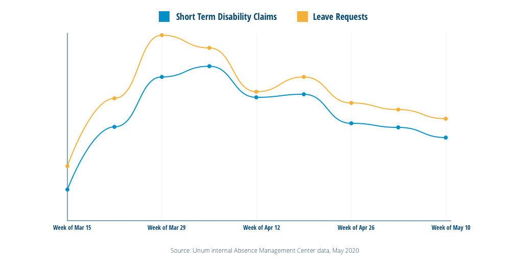 graph that shows trends in leave and claim rates