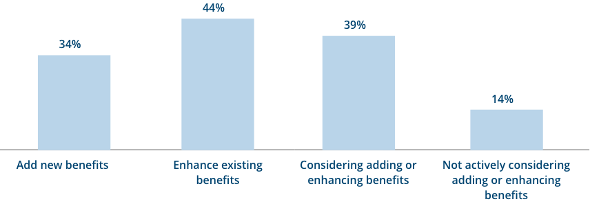 Bar chart showing plans for mental health benefits next year. 34% add new benefits. 44% enhance existing benefits. 39% considering adding or enhancing benefits. 14% not actively considering adding or enhancing benefits.