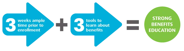 3 weeks ample time prior to enrollment plus 3 tools to learn about benefits equals strong benefits education