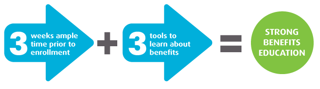 3 weeks ample time prior to enrollment plus 3 tools to learn about benefits equals strong benefits education