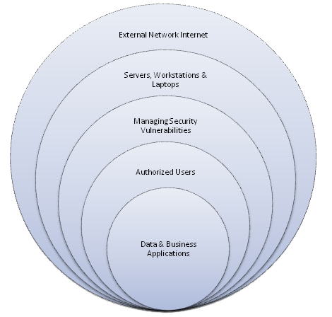 Circles of cyber defense